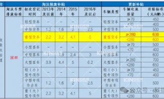 要卖爆了！电动重卡最高津贴28万，，，新能源充换电时代加速到来！